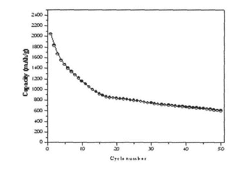 Preparation method for carbon-doped lithium stannate cathodal material for lithium batteries