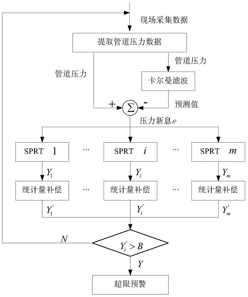 Oil Depot Pipeline Leak Detection Method