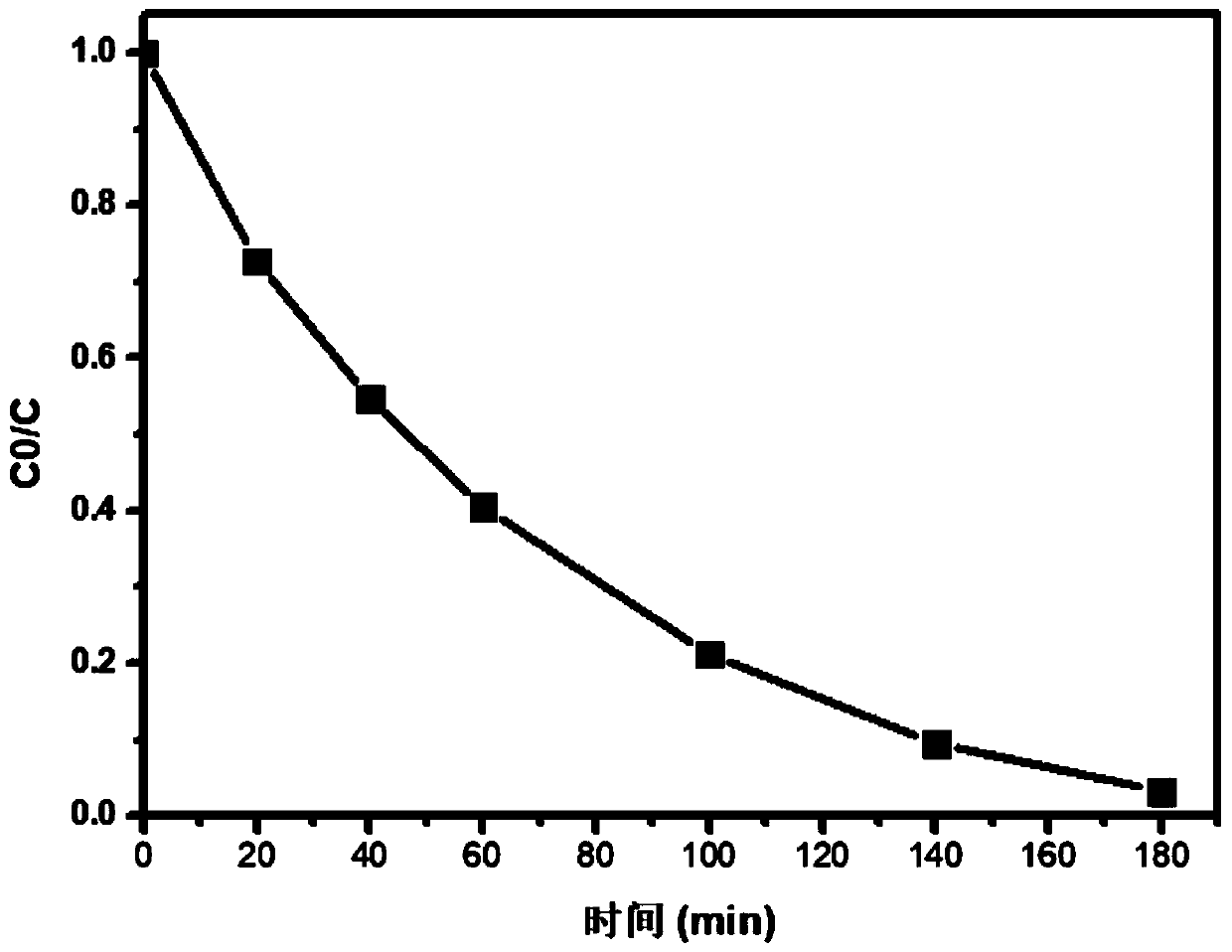 Preparation method of 3D printing photocatalysis device