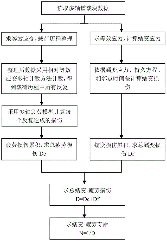 A low-cycle creep-fatigue life evaluation method under high-temperature multi-axis spectral loading