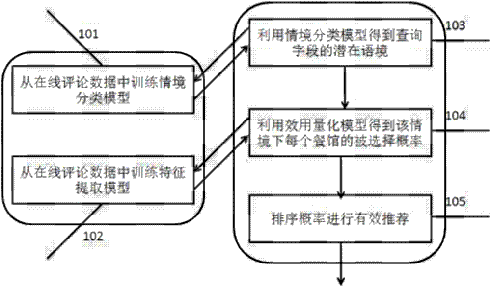 Restaurant recommendation method based on online reviews and context awareness