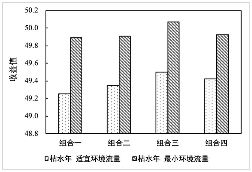 A Reservoir Multi-objective Optimal Dispatch Method Based on Cooperative Game Method