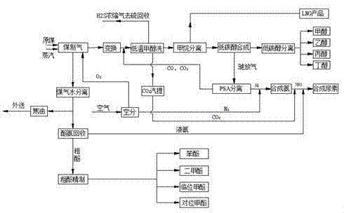 A process for producing low-carbon mixed alcohols from syngas and co-producing urea and natural gas