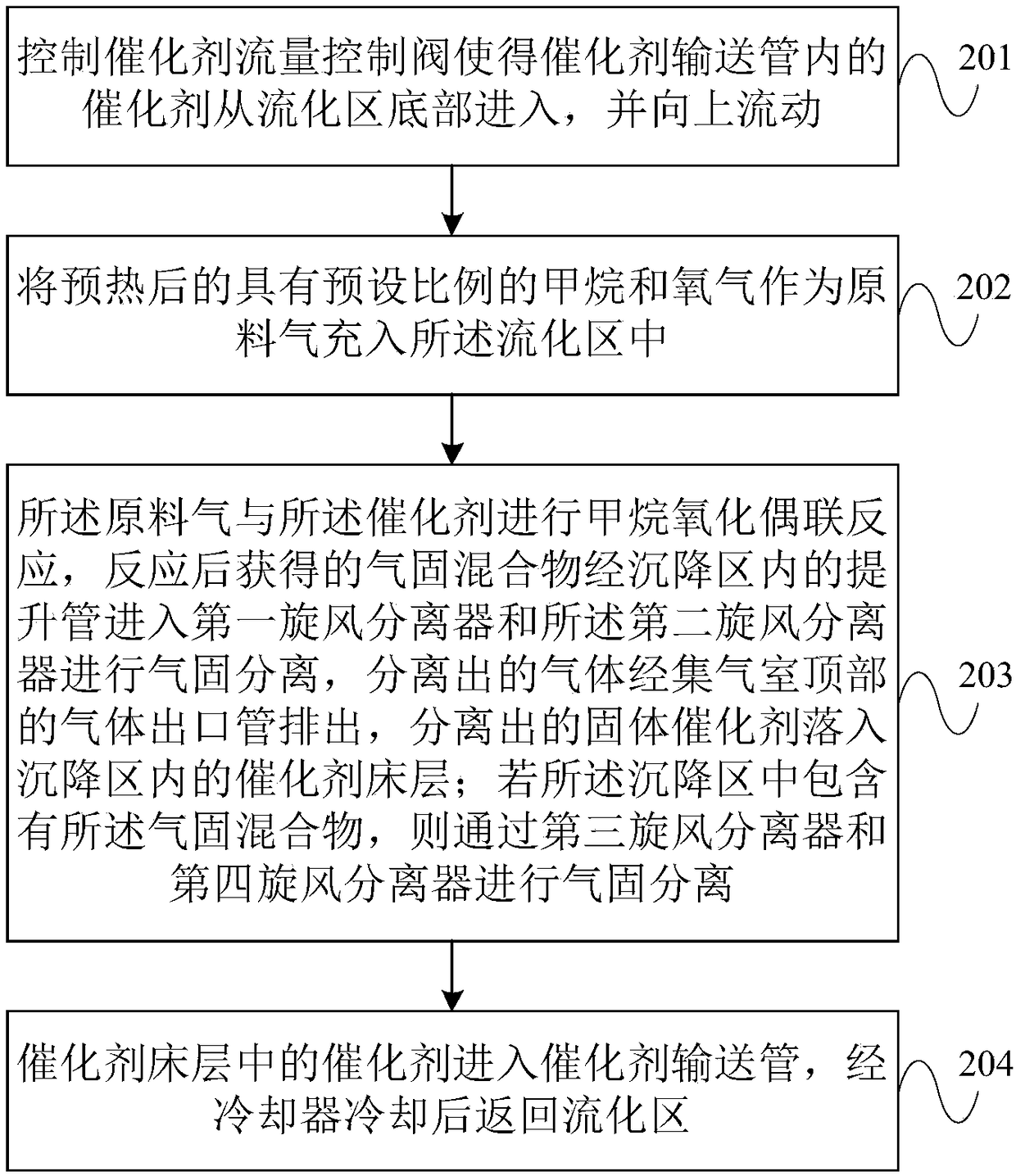 Reaction device and method for preparing ethylene by oxidative coupling of methane