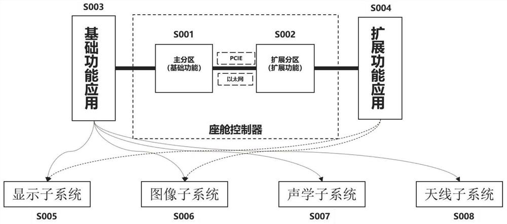 Pluggable and extendable vehicle-mounted cabin controller system architecture design method and system thereof