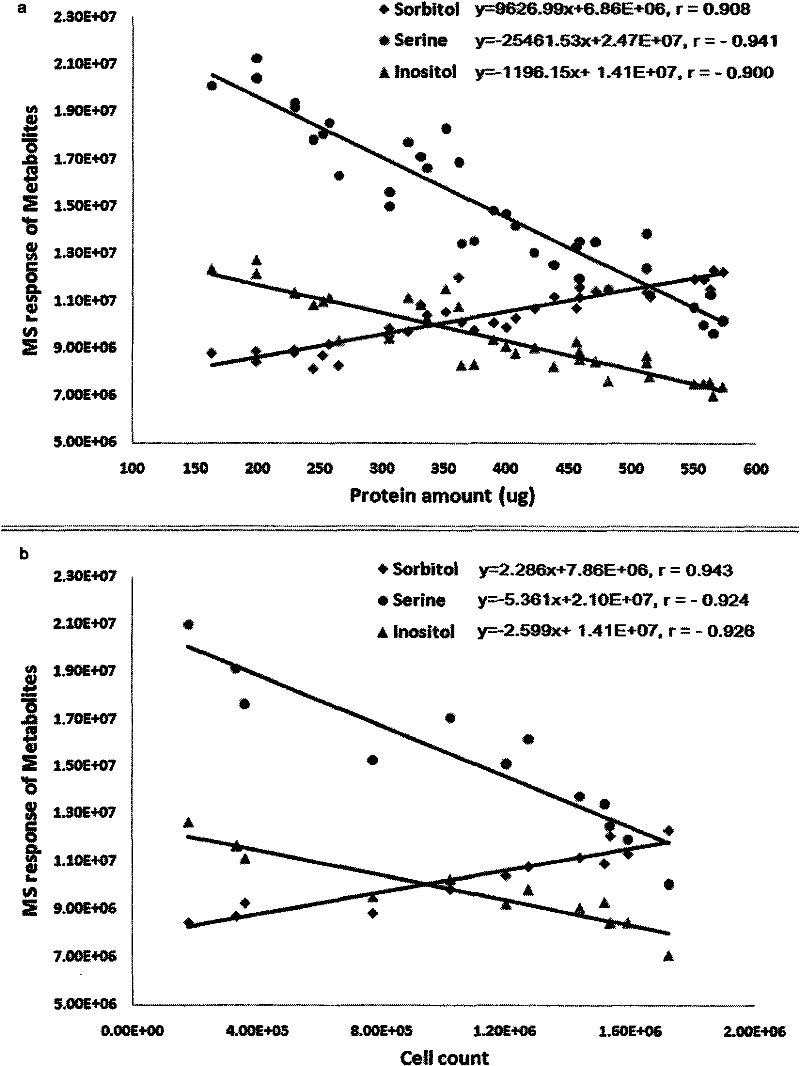 New method for performing data correction by using cell metabolite relative content as cell number index