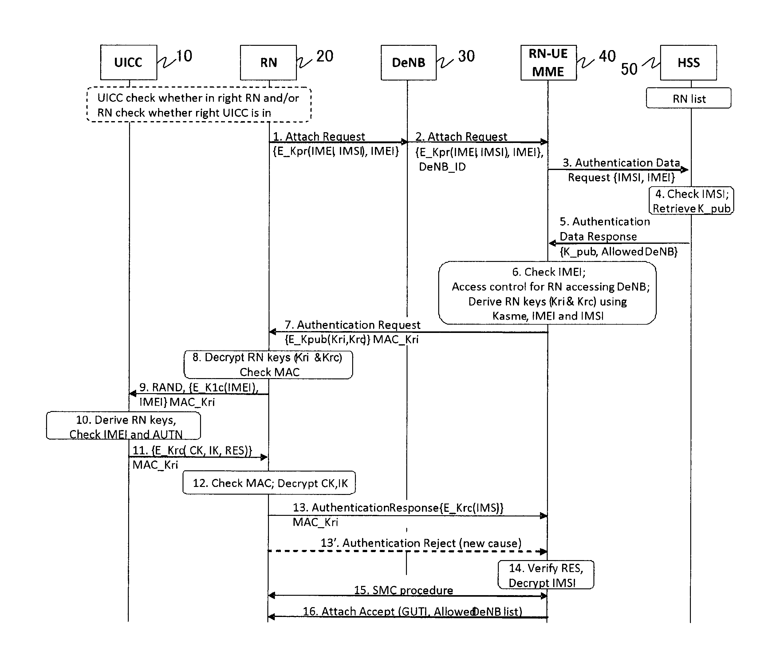 Relay node device authentication mechanism