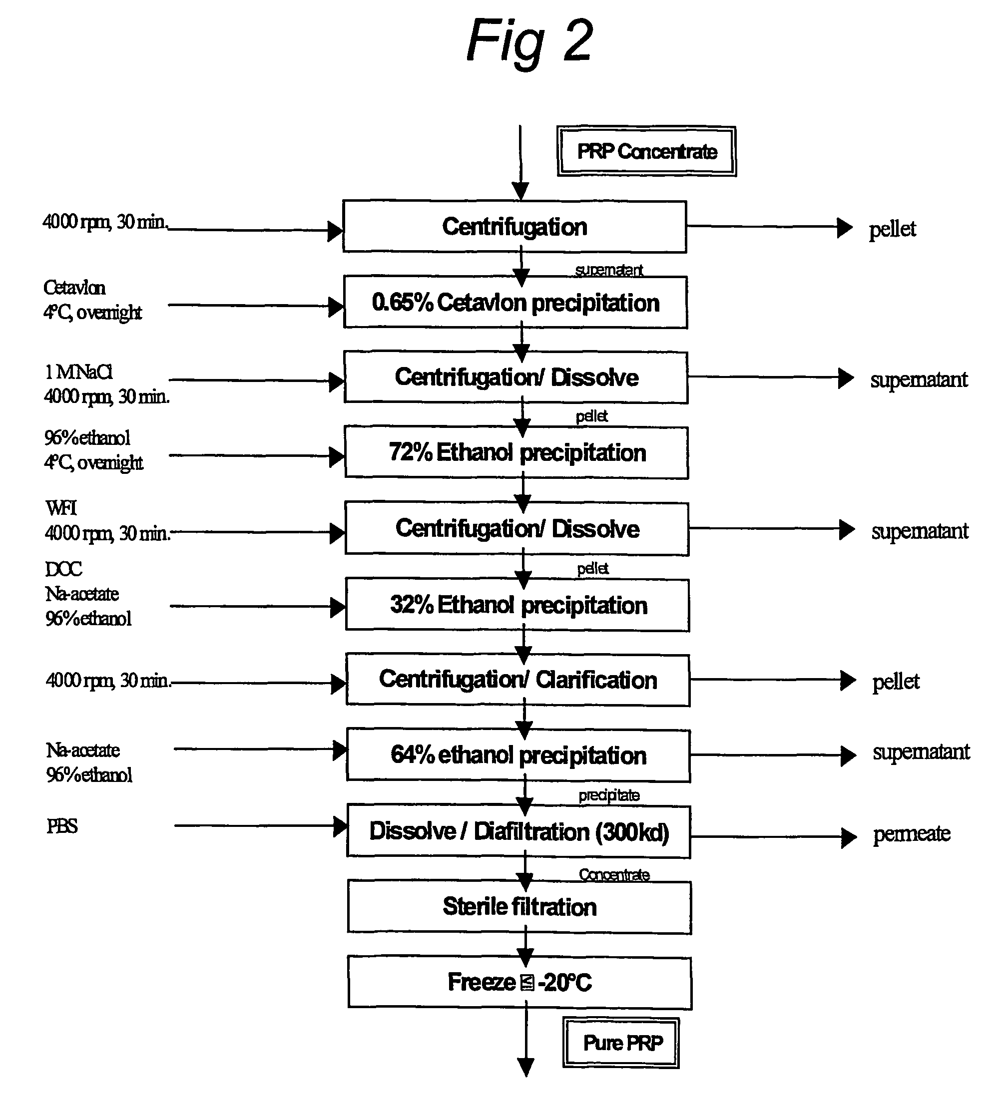 Process for producing a capsular polysaccharide for use in conjugate vaccines