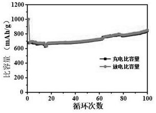 Flexible lithium/sodium ion battery negative electrode material and preparation method thereof