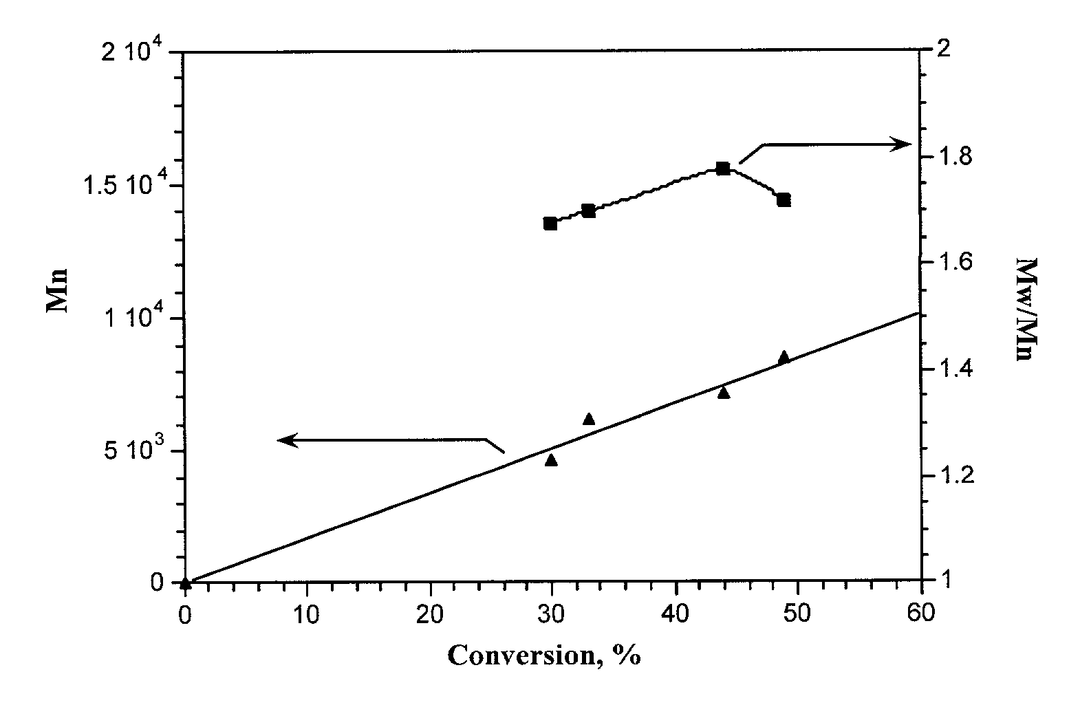 Aqueous room temperature living radical polymerization of vinyl halides