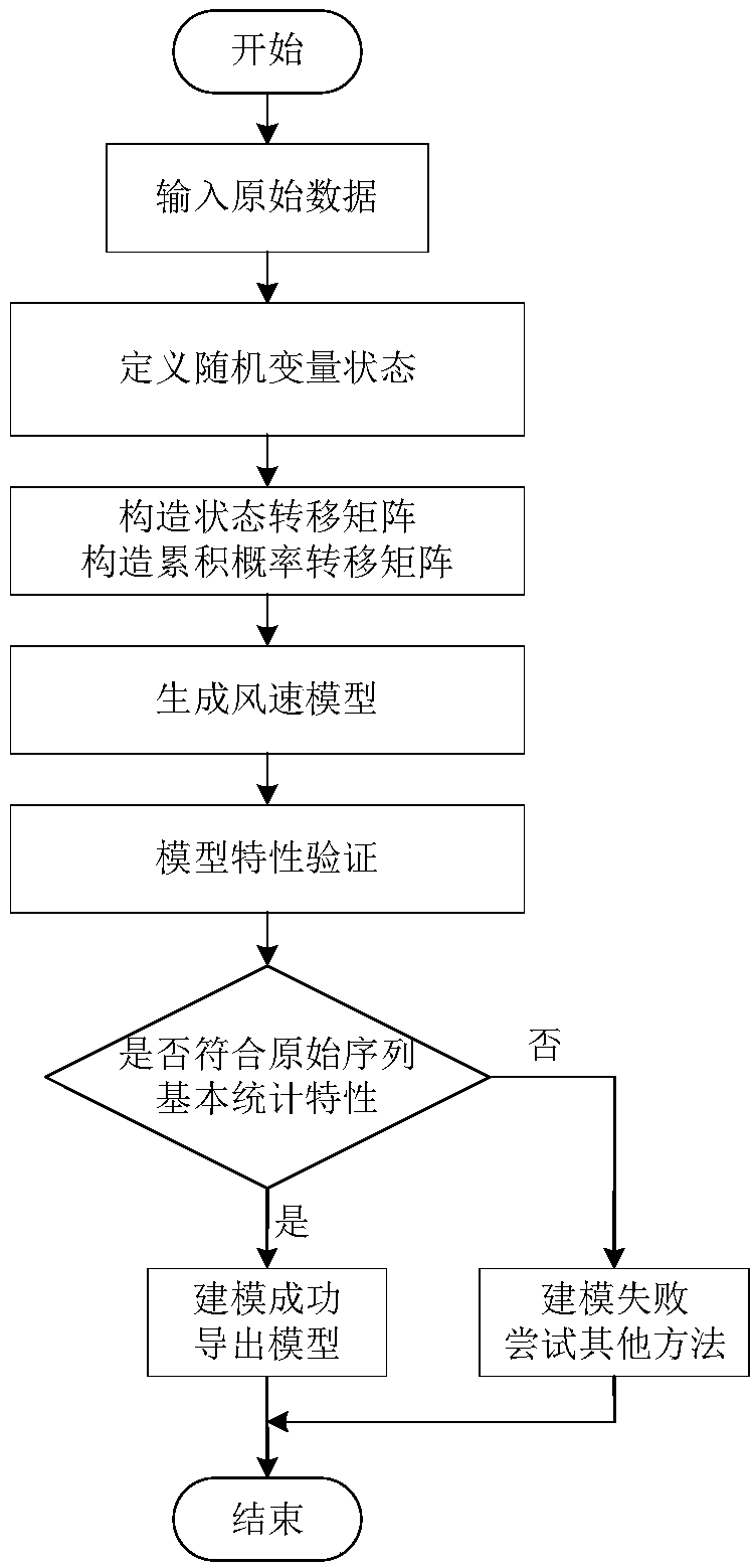 Method for evaluating benefit of source-load complementation across time and space in consideration of randomness of both sides of system