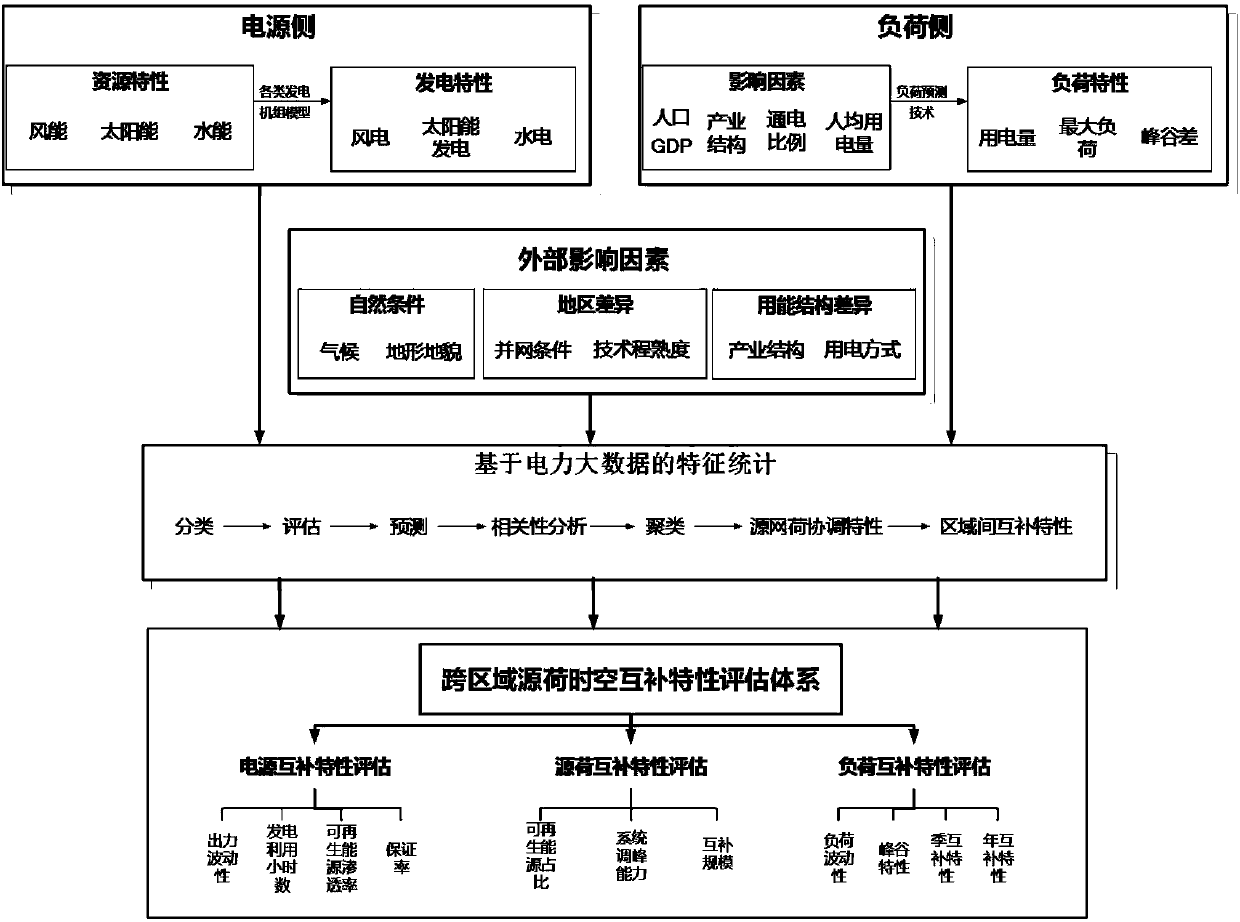 Method for evaluating benefit of source-load complementation across time and space in consideration of randomness of both sides of system