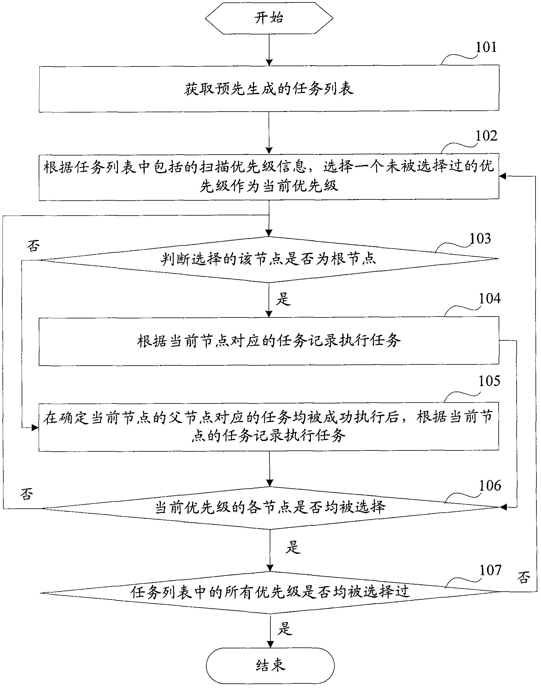 Task processing method and task processing device