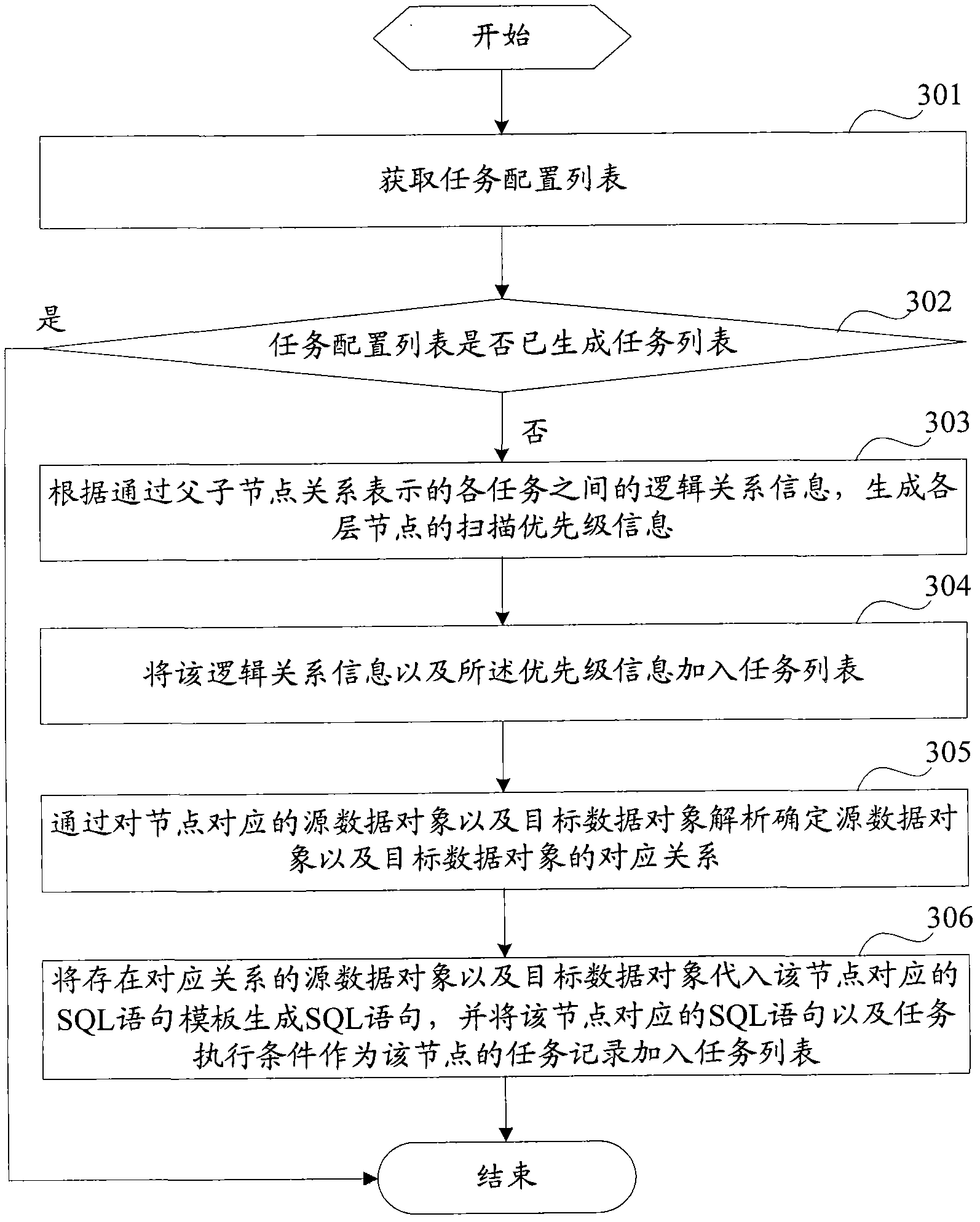 Task processing method and task processing device