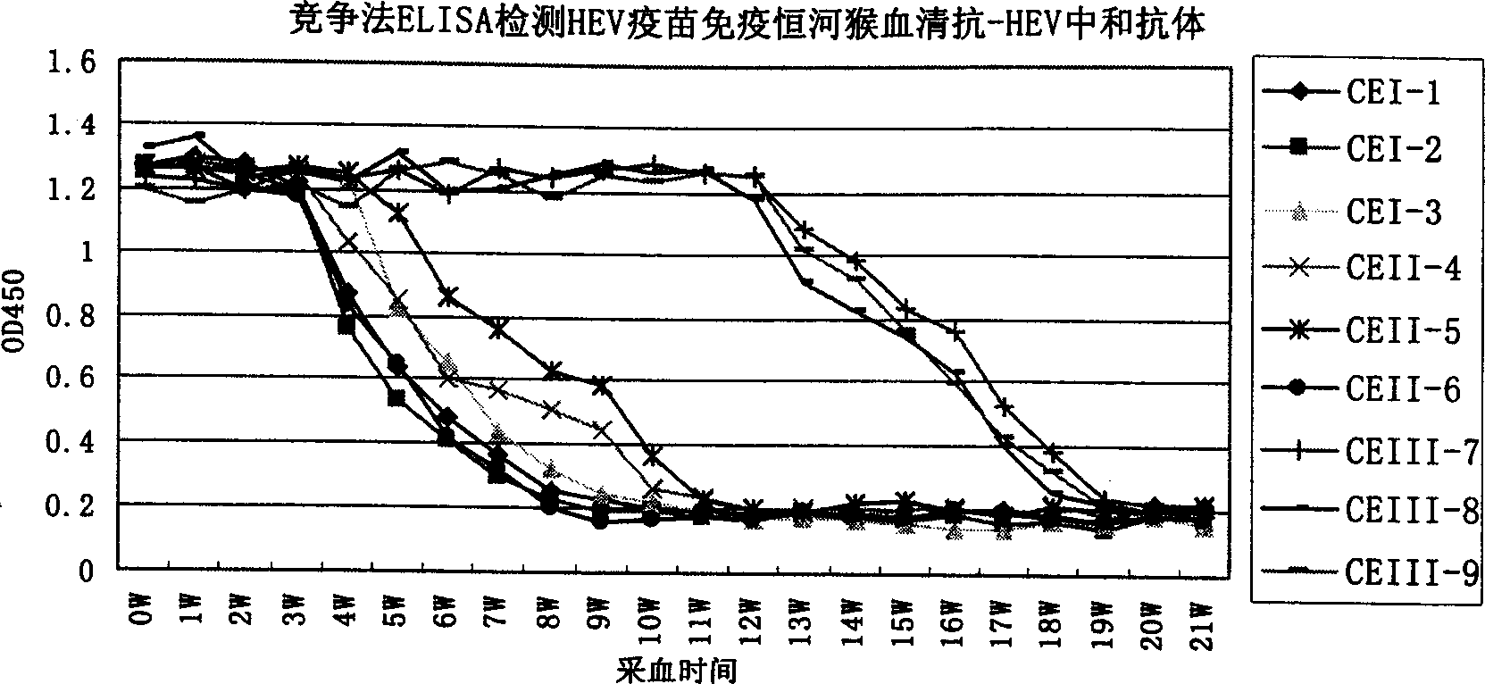 Competitive enzyme-linked immune detection method of hepatitis E virus neutralization antibody