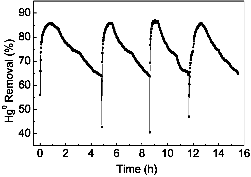 A catalyst used for oxidation of elementary substance mercury in coal-fired flue gas, and a preparation method and a regeneration method of the catalyst