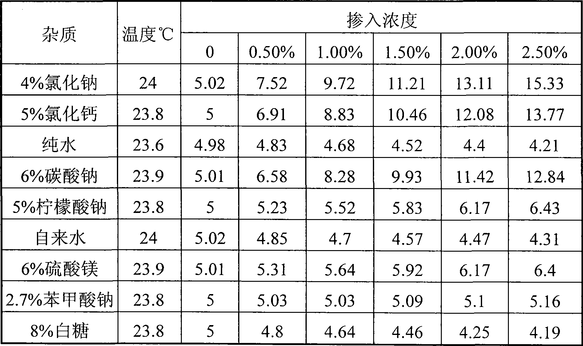 Apparatus and method for detecting impurity in milk