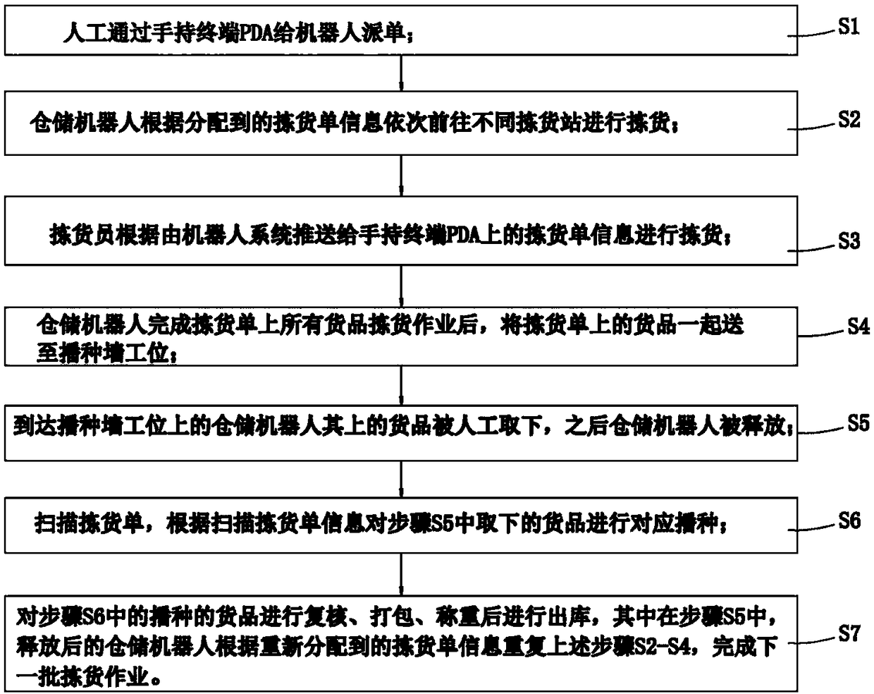 Automatic sorting method and system for storage robot