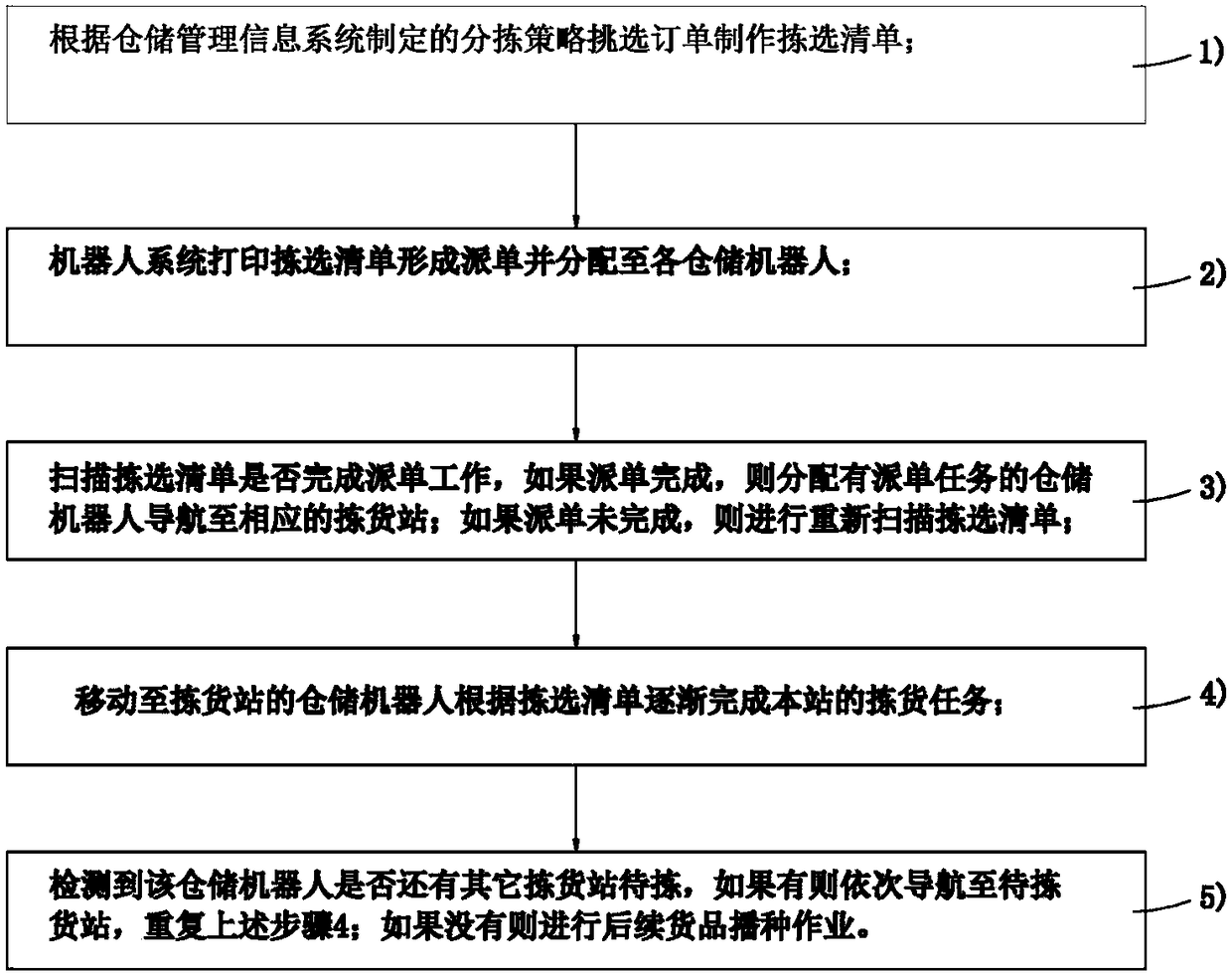 Automatic sorting method and system for storage robot