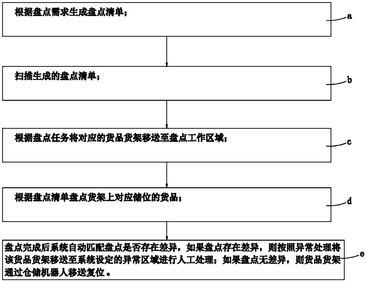 Automatic sorting method and system for storage robot