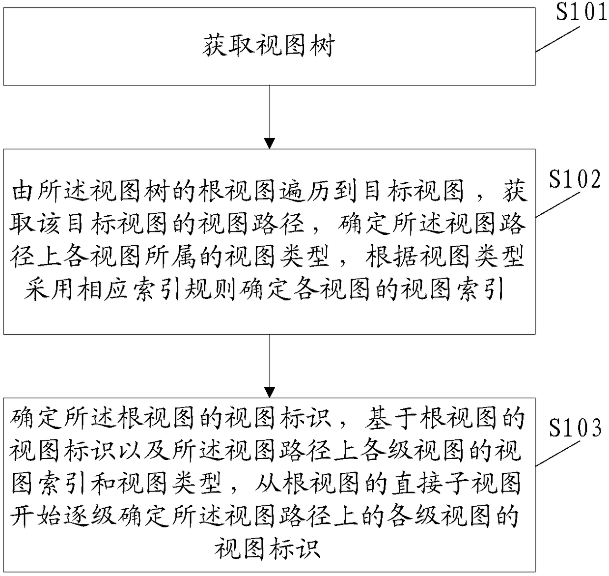 Identification method and device used for interface view