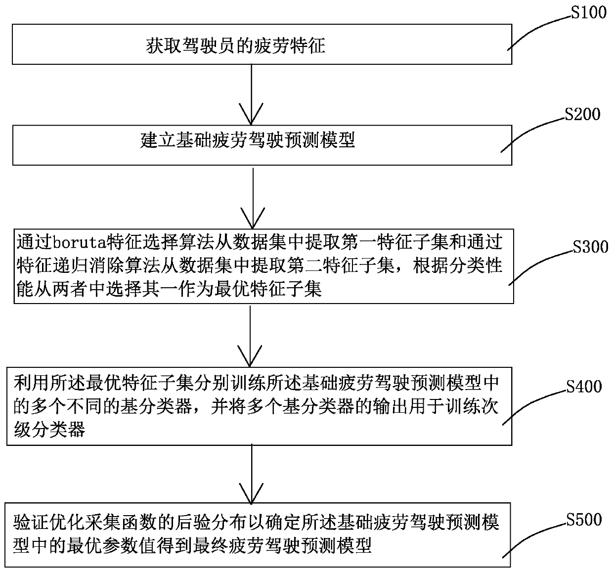 Fatigue driving prediction model construction method and device and storage medium