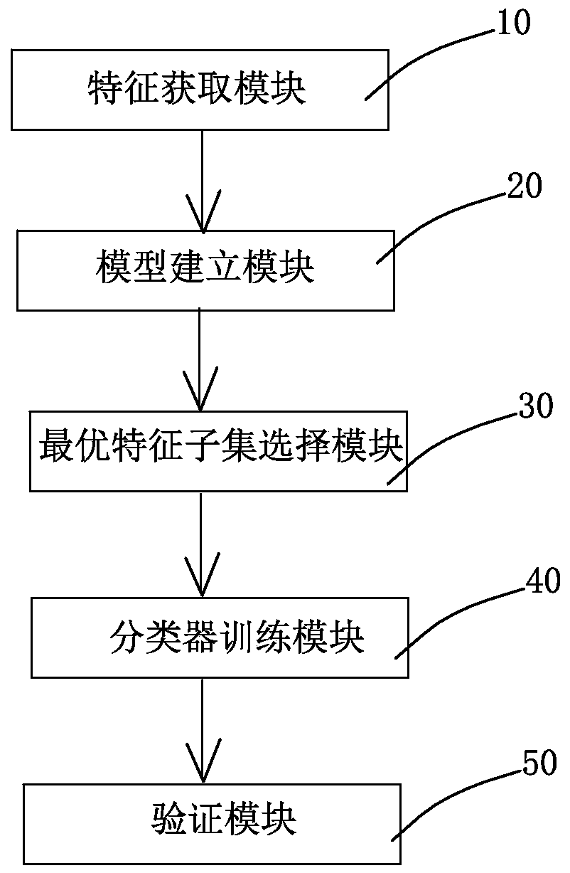 Fatigue driving prediction model construction method and device and storage medium