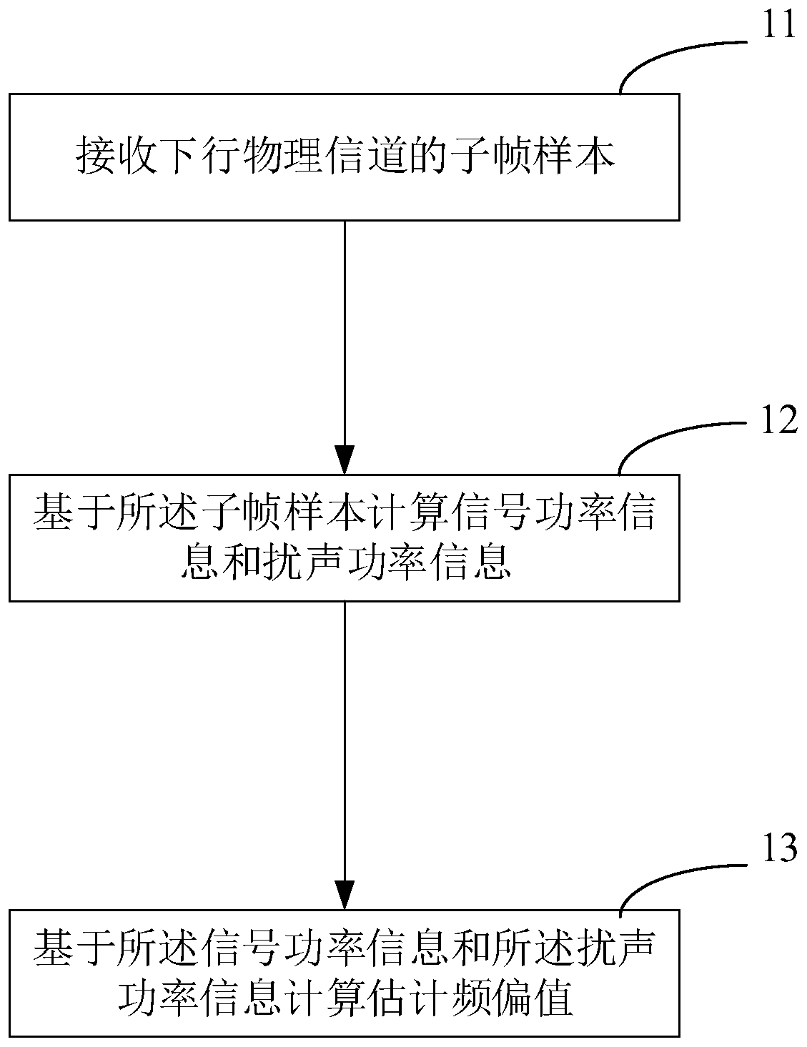 Frequency offset estimation method and system, electronic equipment and storage medium