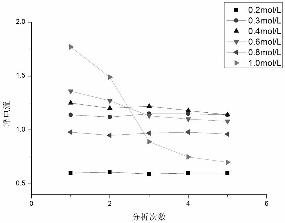 On-site detection method for content of heavy metal elements in aquatic products