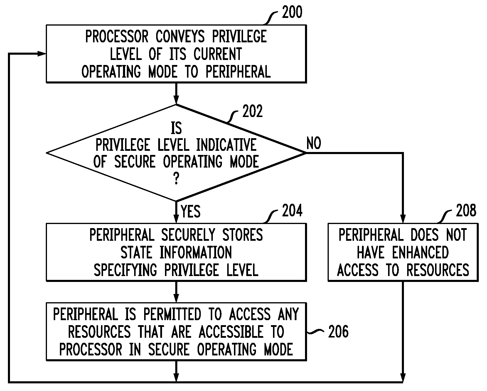 Method and Apparatus for Delegation of Secure Operating Mode Access Privilege from Processor to Peripheral