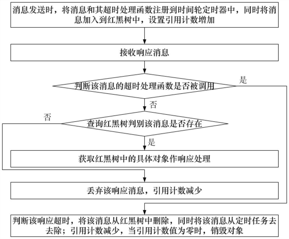 Cross-platform asynchronous message processing method and device, equipment and storage medium