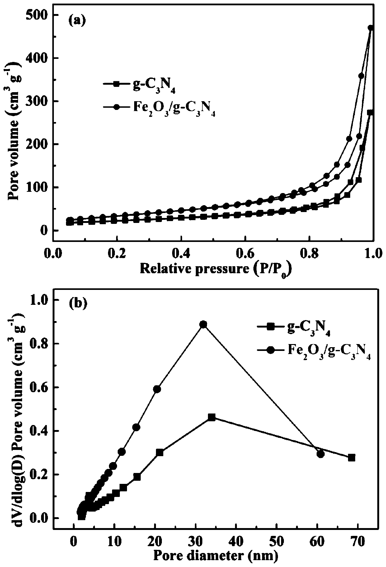 fe  <sub>2</sub> o  <sub>3</sub> /g-c  <sub>3</sub> no  <sub>4</sub> Composite system, preparation method and application