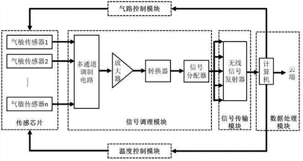 Fingerprint recognition system for comprehensive state of hazardous atmosphere