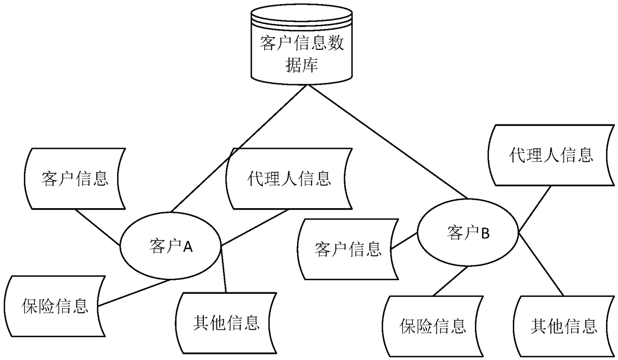 Customer data processing method, device, computer device and storage medium