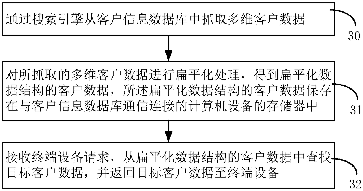 Customer data processing method, device, computer device and storage medium