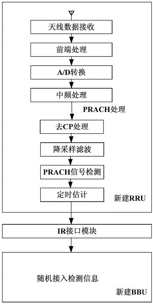 Random access method, system, base station processing unit and remote radio module