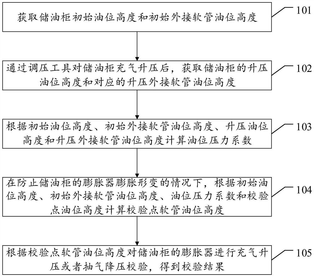 Transformer oil level gauge calibration method and related device