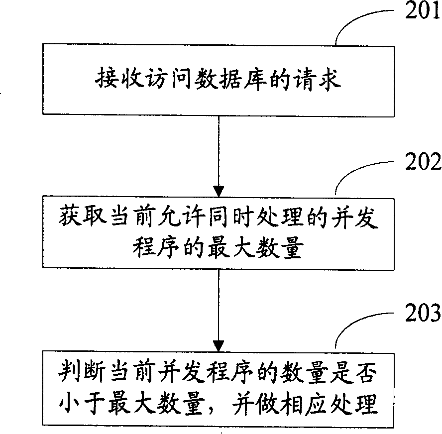 Database interactive processing method and system