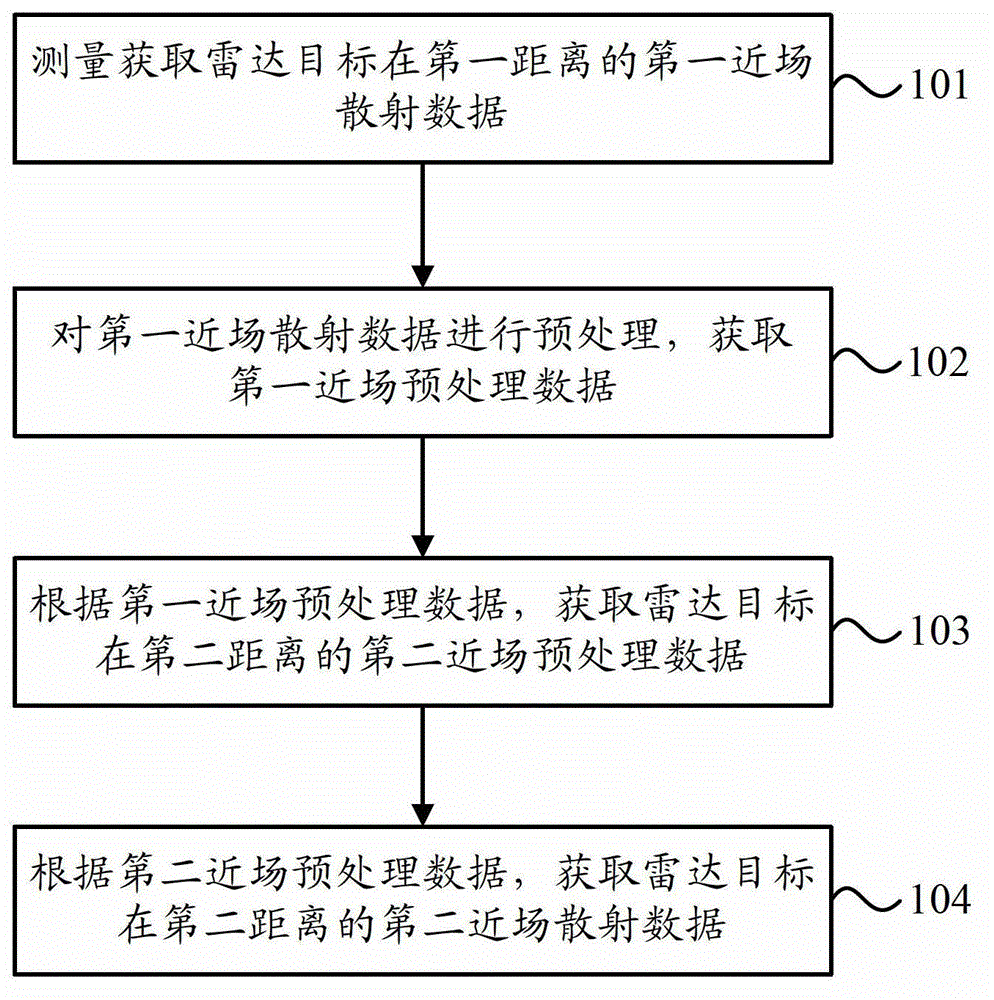 Near field-to-near field transformation method of radar scattering cross section