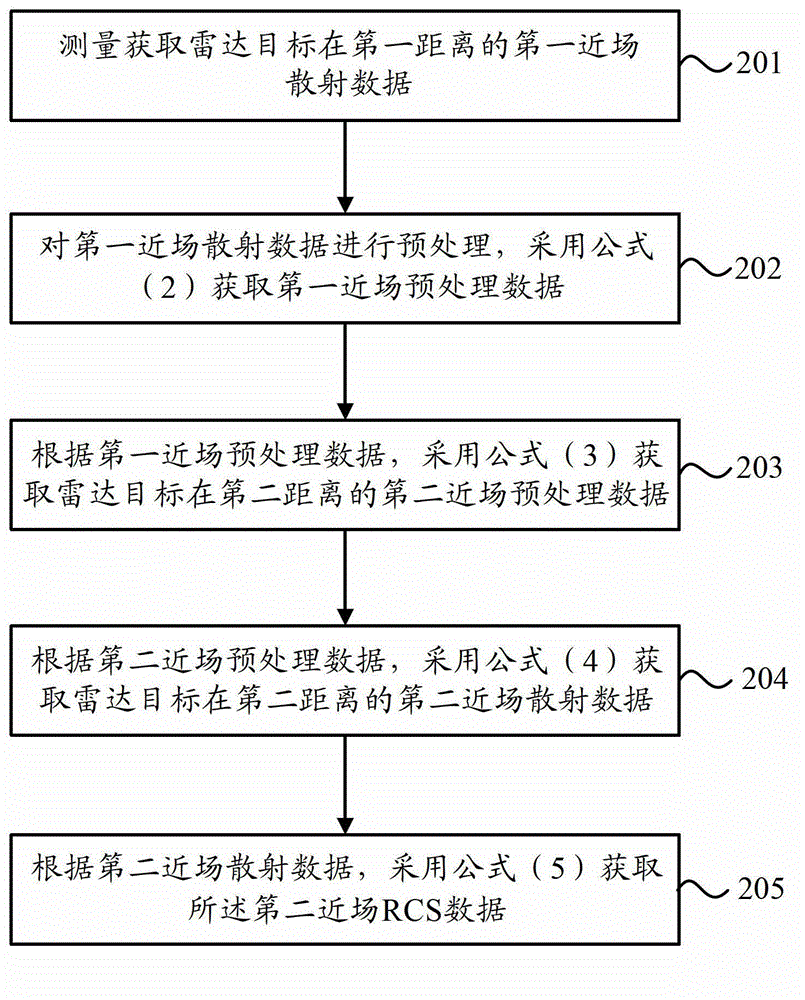 Near field-to-near field transformation method of radar scattering cross section