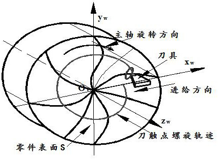 A three-dimensional elliptical vibration-assisted cutting micro-texture morphology modeling method