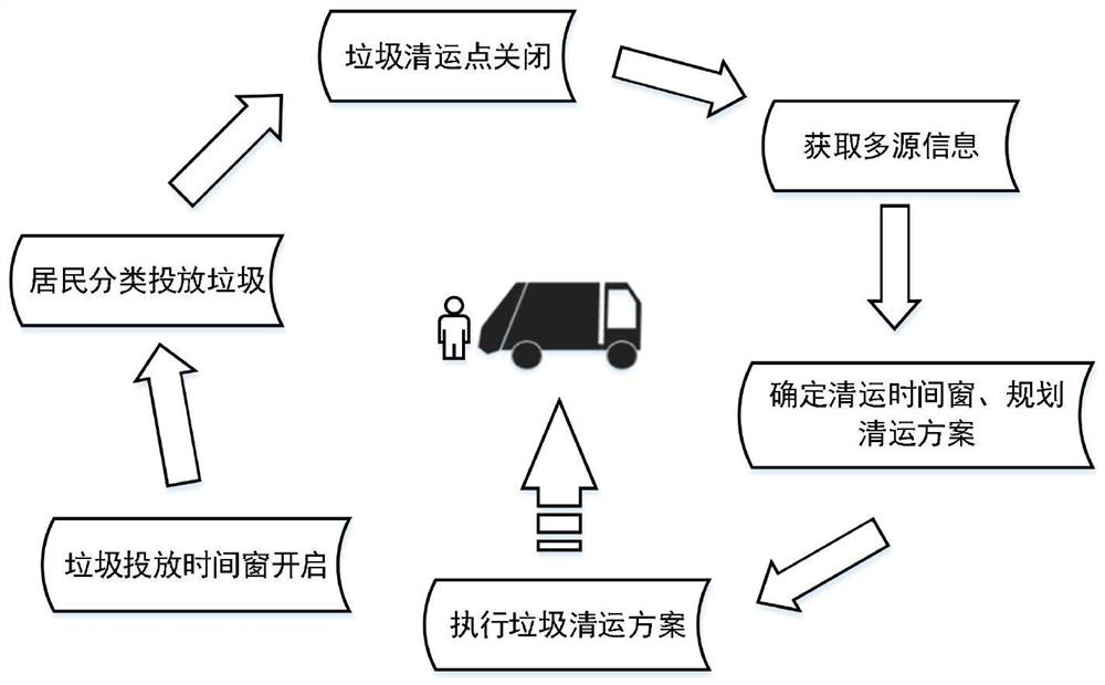 Timed and fixed-point garbage collection time window setting method