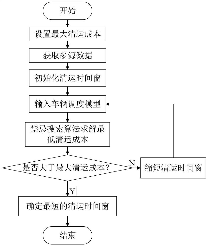 Timed and fixed-point garbage collection time window setting method