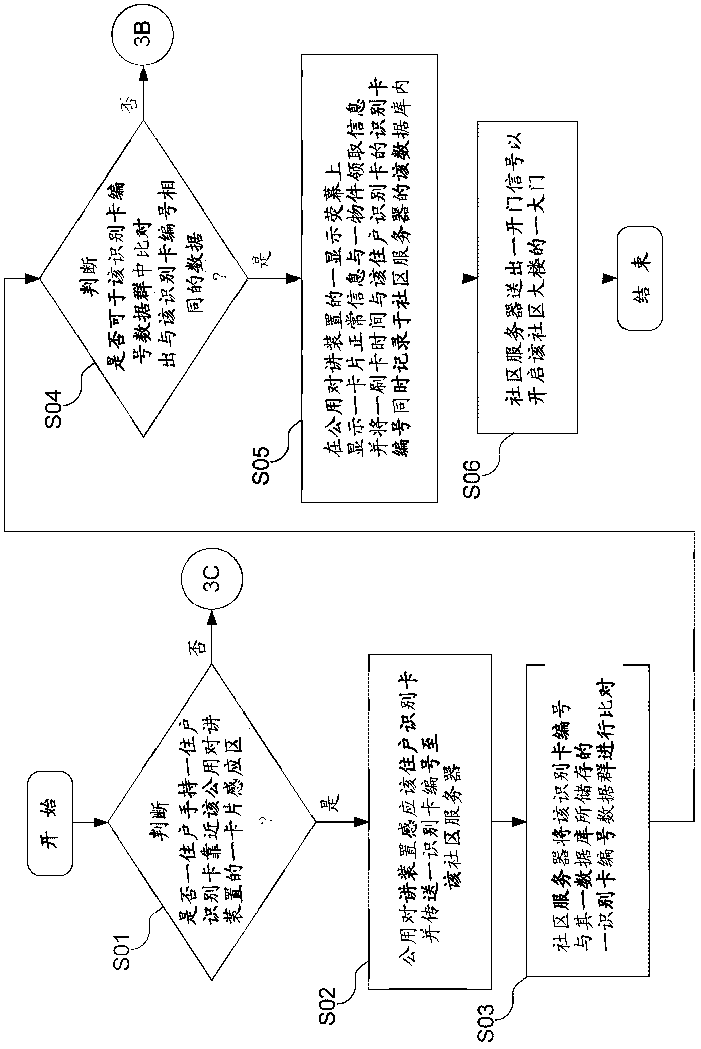 Smart gate inhibition management and community service method