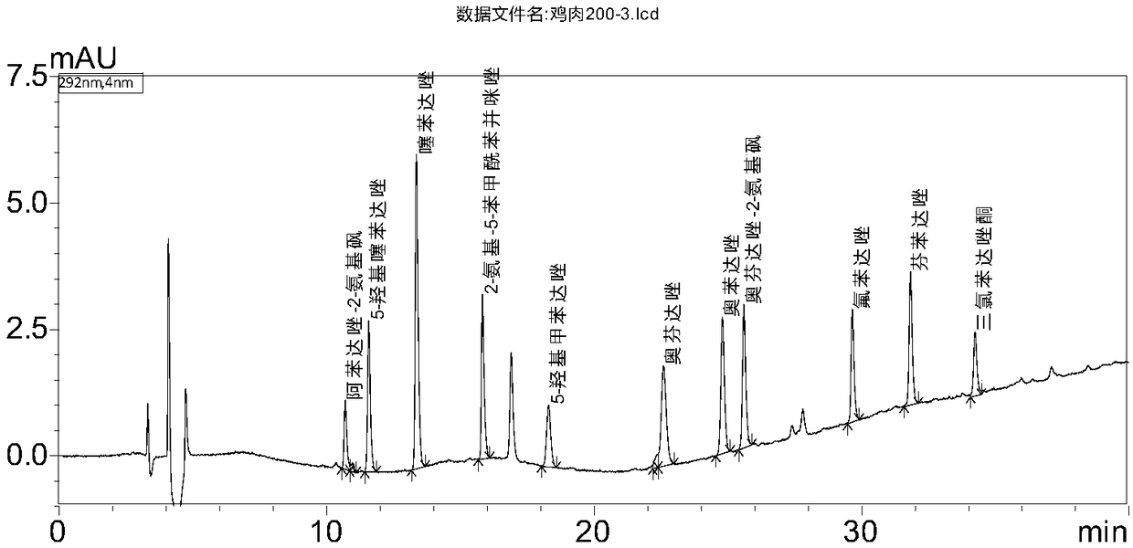 Determination method of benzimidazoles drug residues in chicken tissues