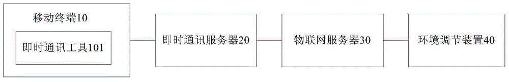 Environmental regulation device control system, method, server and mobile terminal