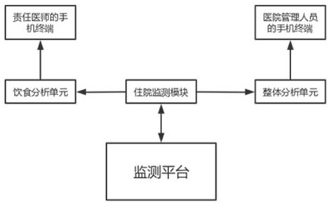 Postoperative recovery monitoring system for obstetrics and gynecology department