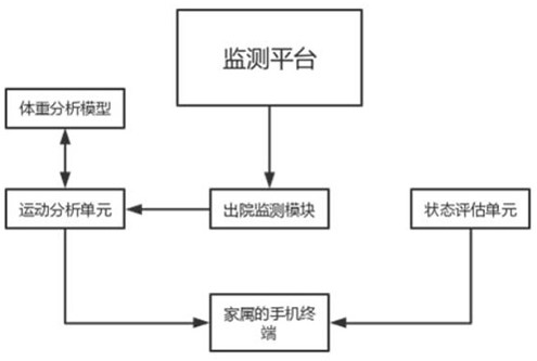 Postoperative recovery monitoring system for obstetrics and gynecology department