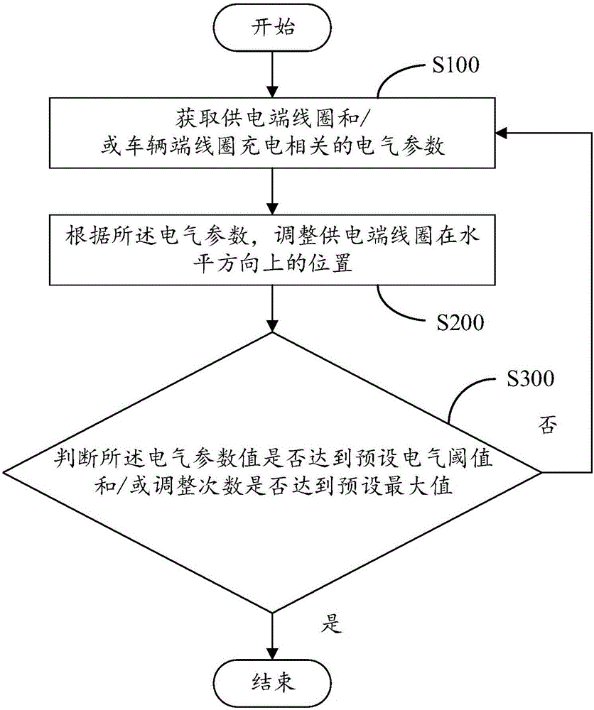 Alignment method for wireless charging coil, device and system