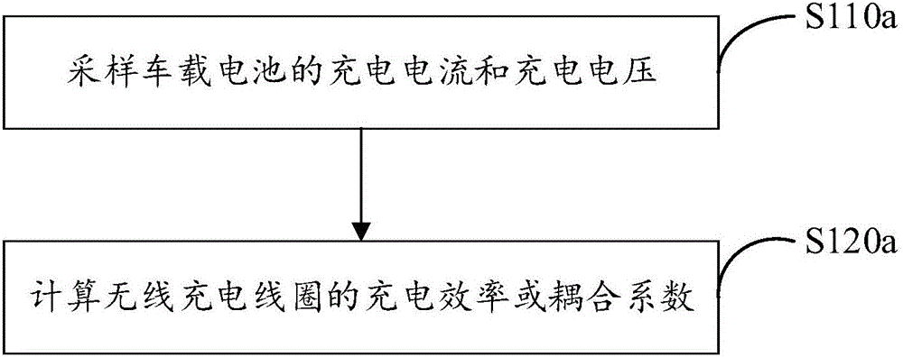 Alignment method for wireless charging coil, device and system